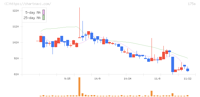 Ｗｉｌｌ　Ｓｍａｒｔ(175A)の日足チャート