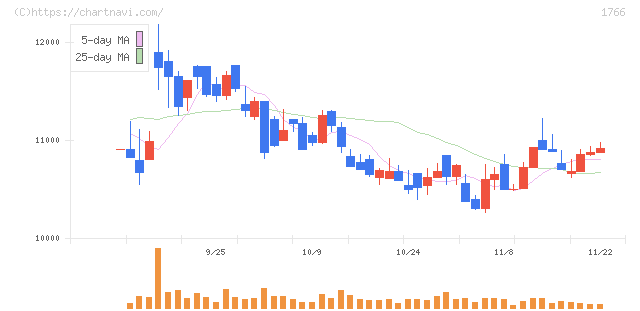 東建コーポレーション(1766)の日足チャート
