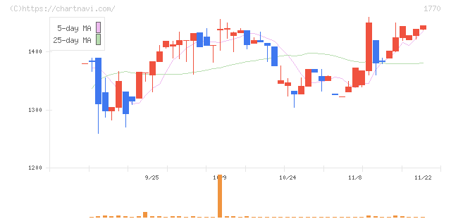 藤田エンジニアリング(1770)の日足チャート