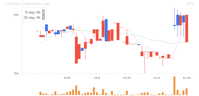 日本乾溜工業(1771)の日足チャート