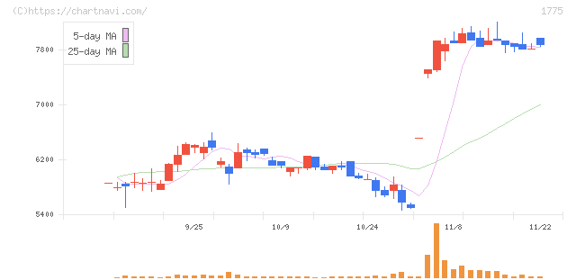 富士古河Ｅ＆Ｃ(1775)の日足チャート