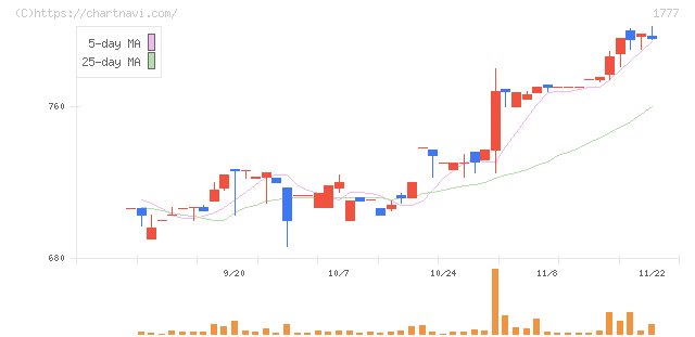 川崎設備工業(1777)の日足チャート