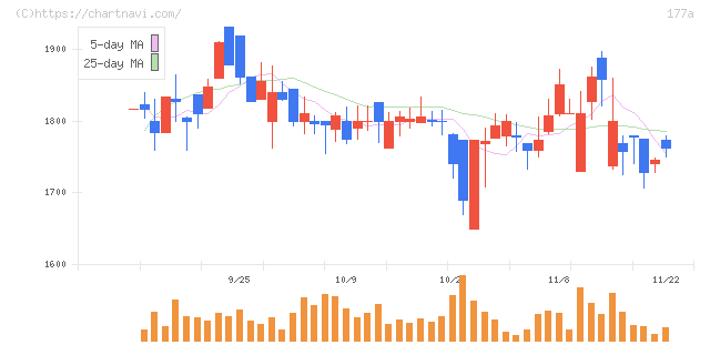 コージンバイオ(177A)の日足チャート