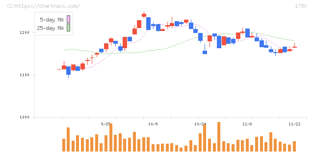 ヤマウラ(1780)の日足チャート