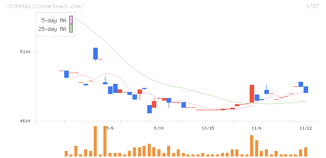 ナカボーテック(1787)の日足チャート