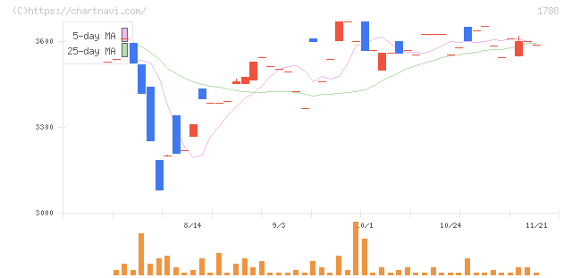 三東工業社(1788)の日足チャート
