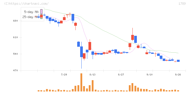 ＥＴＳホールディングス(1789)の日足チャート