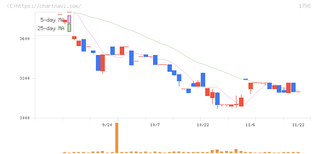 守谷商会(1798)の日足チャート