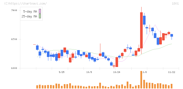 大成建設(1801)の日足チャート