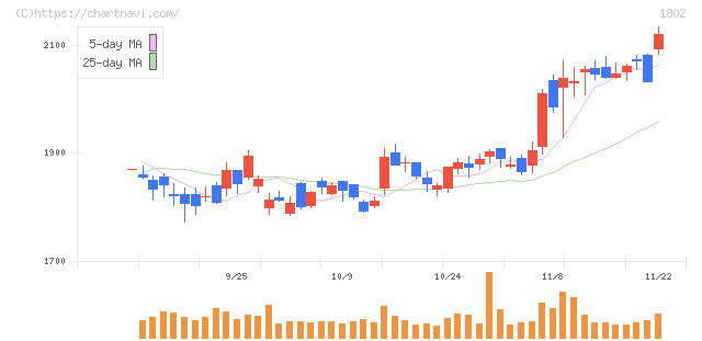 大林組(1802)の日足チャート
