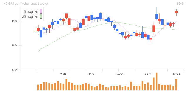 長谷工コーポレーション(1808)の日足チャート