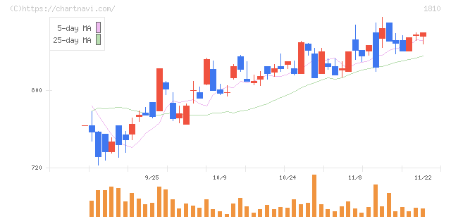 松井建設(1810)の日足チャート