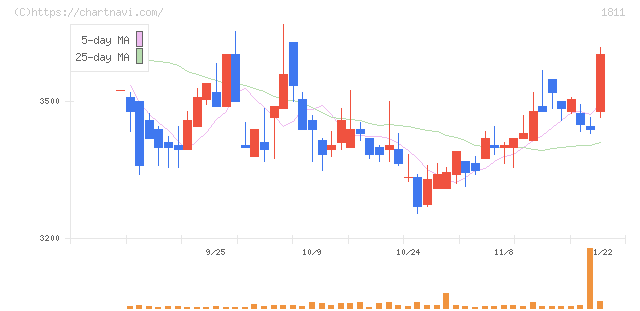 錢高組(1811)の日足チャート