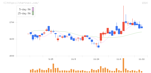 大末建設(1814)の日足チャート