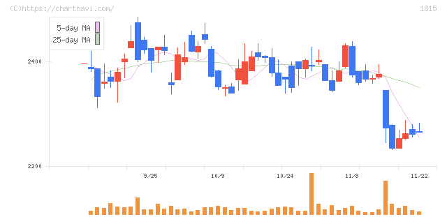 鉄建建設(1815)の日足チャート