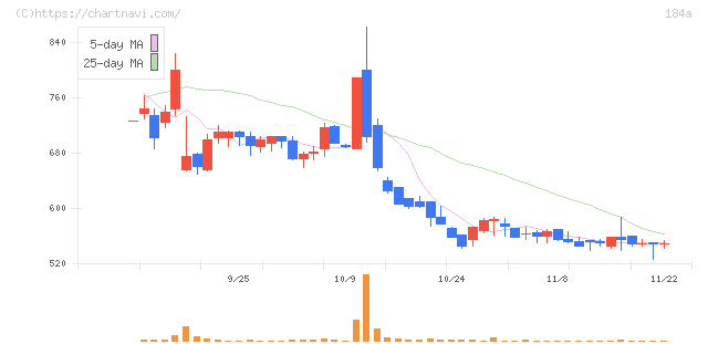 学びエイド(184A)の日足チャート