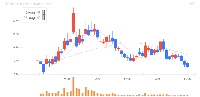アストロスケールホールディングス(186A)の日足チャート
