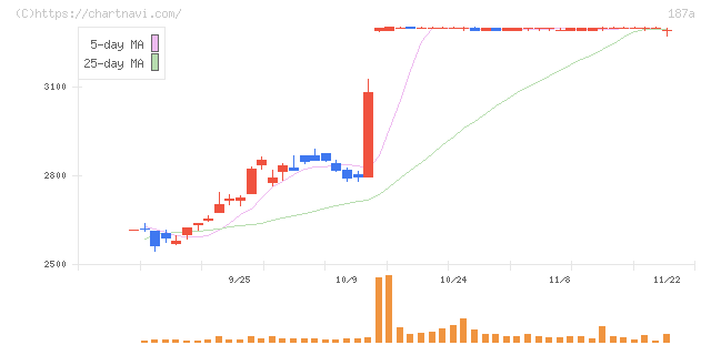 サムティホールディングス(187A)の日足チャート