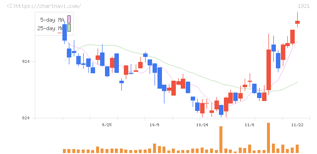 巴コーポレーション(1921)の日足チャート