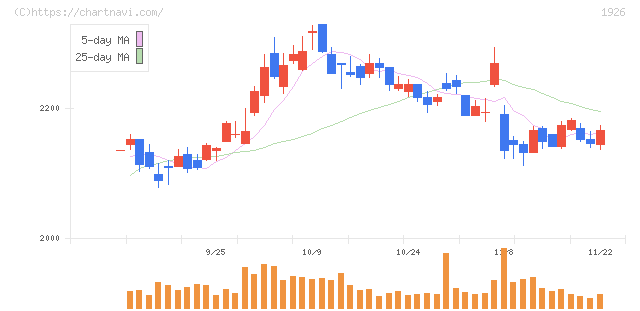 ライト工業(1926)の日足チャート