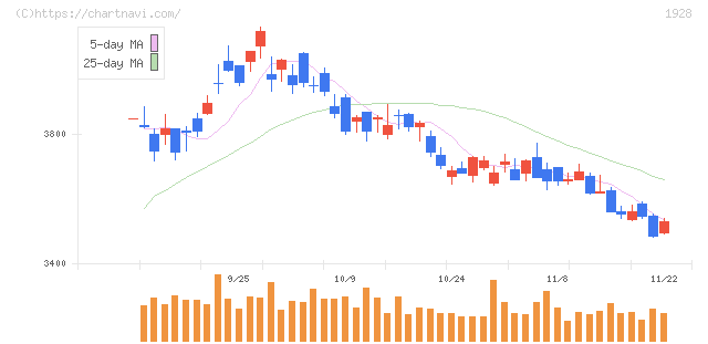 積水ハウス(1928)の日足チャート