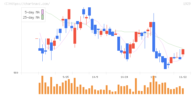 日特建設(1929)の日足チャート