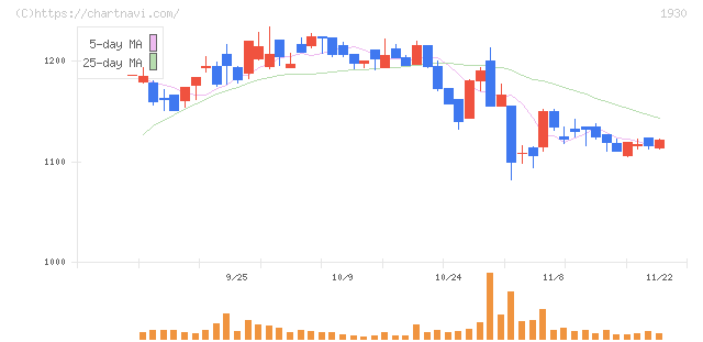 北陸電気工事(1930)の日足チャート
