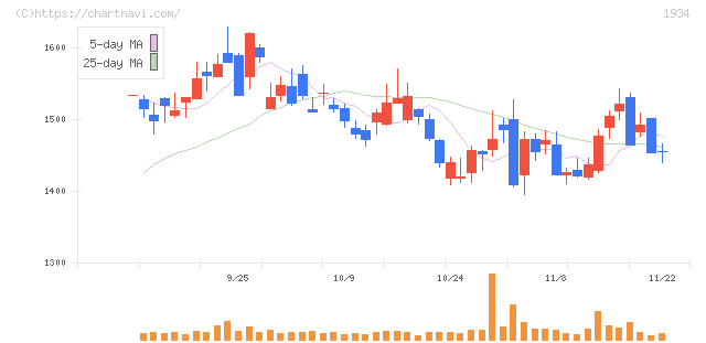 ユアテック(1934)の日足チャート