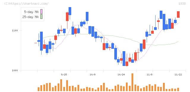 日本リーテック(1938)の日足チャート
