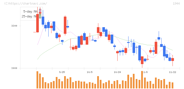 きんでん(1944)の日足チャート