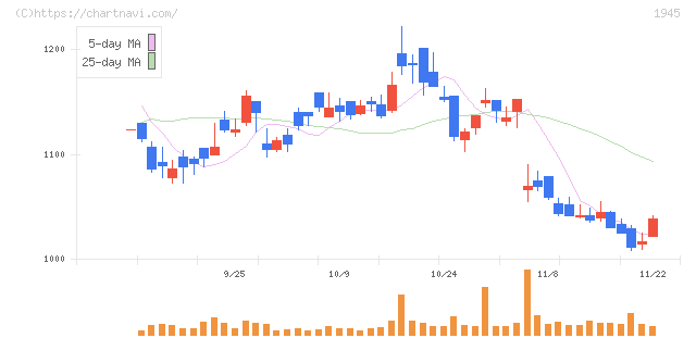 東京エネシス(1945)の日足チャート