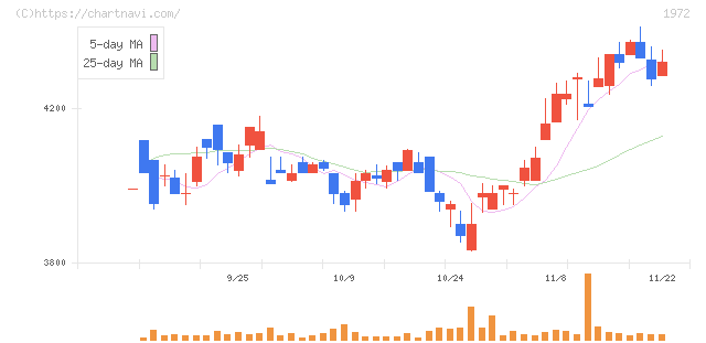 三晃金属工業(1972)の日足チャート