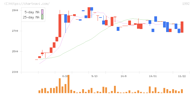 神田通信機(1992)の日足チャート