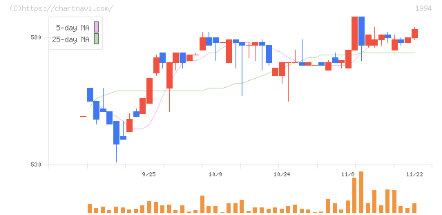 高橋カーテンウォール工業(1994)の日足チャート