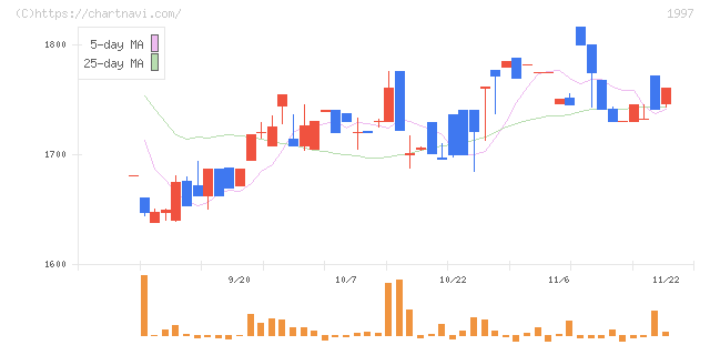 暁飯島工業(1997)の日足チャート