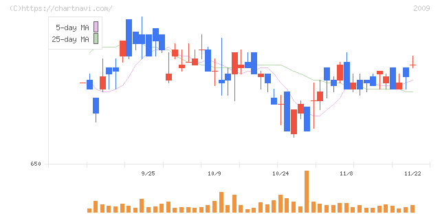 鳥越製粉(2009)の日足チャート