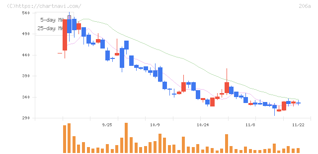 ＰＲＩＳＭ　ＢｉｏＬａｂ(206A)の日足チャート