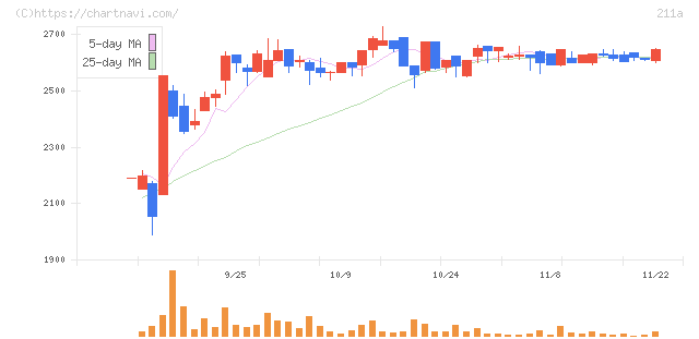 カドス・コーポレーション(211A)の日足チャート