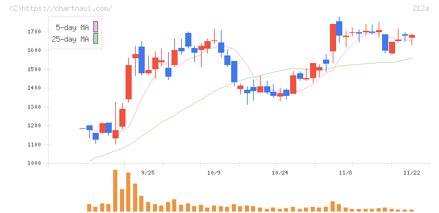フィットイージー(212A)の日足チャート