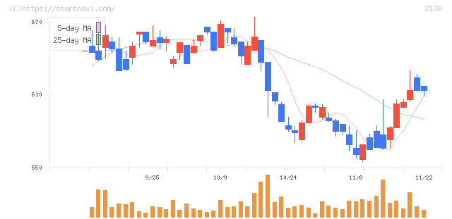 クルーズ(2138)の日足チャート