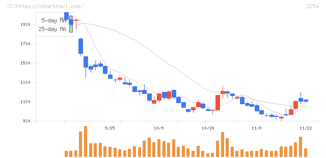 タイミー(215A)の日足チャート