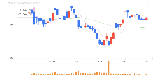 ＣＤＳ(2169)の日足チャート