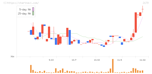 成学社(2179)の日足チャート