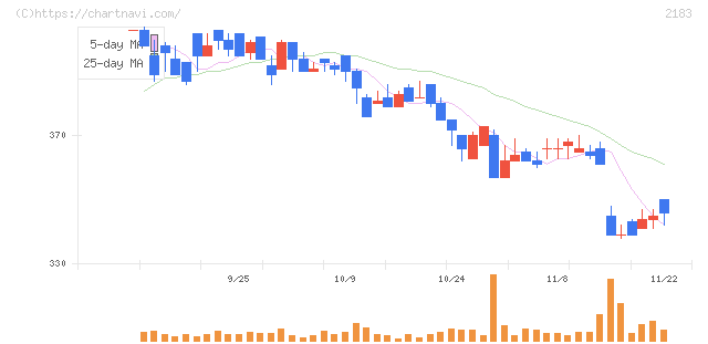 リニカル(2183)の日足チャート