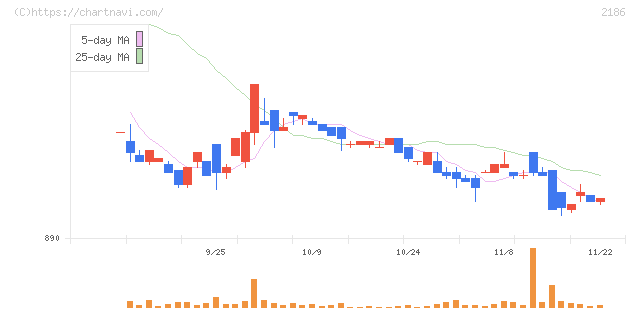 ソーバル(2186)の日足チャート