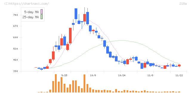 Ｌｉｂｅｒａｗａｒｅ(218A)の日足チャート