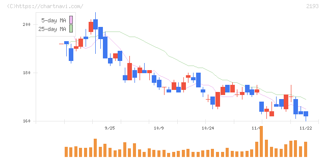 クックパッド(2193)の日足チャート