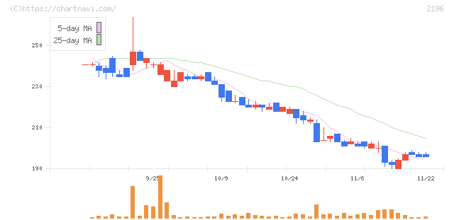 エスクリ(2196)の日足チャート