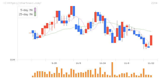 中村屋(2204)の日足チャート