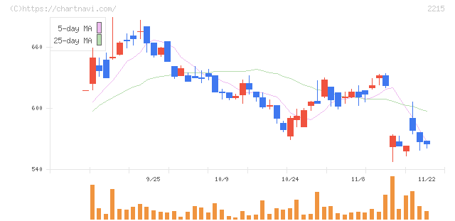 第一屋製パン(2215)の日足チャート